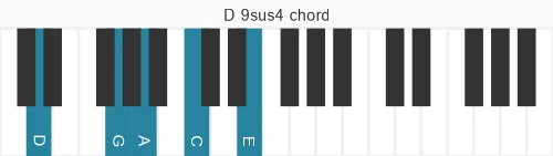 Piano voicing of chord D 9sus4